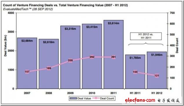 圖 2007年至2012年上半年風險融資交易分析，來源：EvaluateMedtech，2012年9月28日（表）