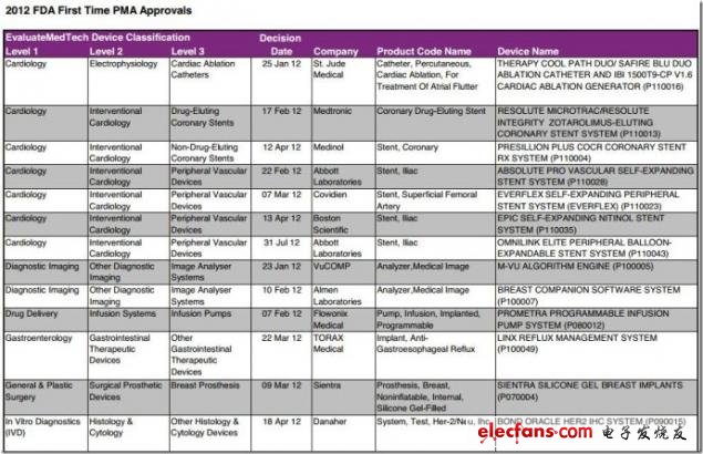 圖 2012年FDA首次PMA批準，來源：EvaluateMedtech，2012年9月28日