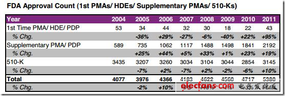 圖 2004-2011年FDA器械類產品審批分析，來源：EvaluateMedtech，2012年9月28日（表）