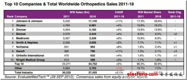 圖 2011-2018年全球Top10公司及全球銷售骨科市場分析，來源：EvaluateMedtech，2012年9月28日