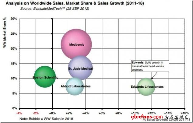 圖 2011-2018年全球銷售、市場份額及銷售增長率分析，來源：EvaluateMedtech，2012年9月28日