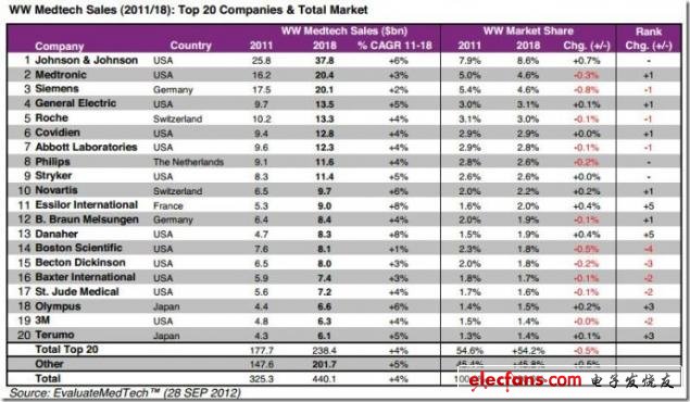 圖 2011年和2018年（預測）全球醫療技術領域銷售額Top20公司及市場總額，來源：EvaluateMedtech，2012年9月28日