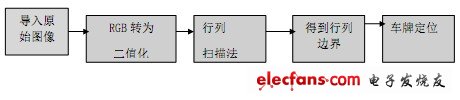 圖3 牌照的定位流程圖