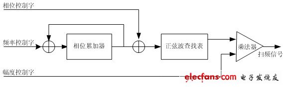 圖2：DDS原理圖