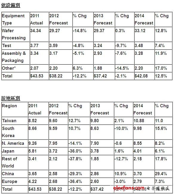 　*其它類別包括晶圓設備、光罩與晶圓製造設備等（金額和百分比之間可能因四捨五入而有不一致）