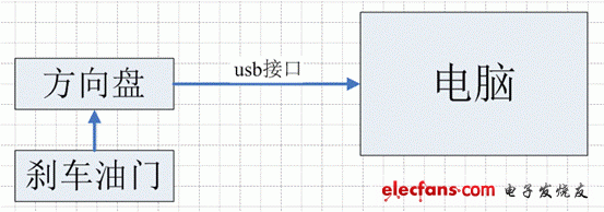 通過(guò)MCU或usb芯片與電腦通訊   方向盤(pán)的主電路板