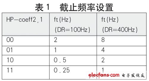 ST：MEMS加速度傳感器五大功能簡化用戶設計