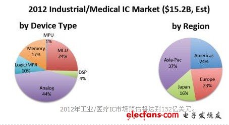 　2012年工業/醫療IC市場預估將達到152億美元。