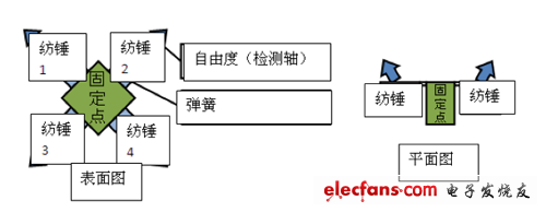 圖2：加速度傳感器元件的結構.png