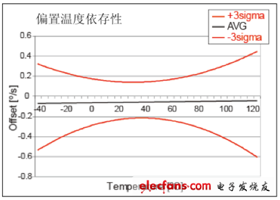 圖5：陀螺儀特性圖1.png