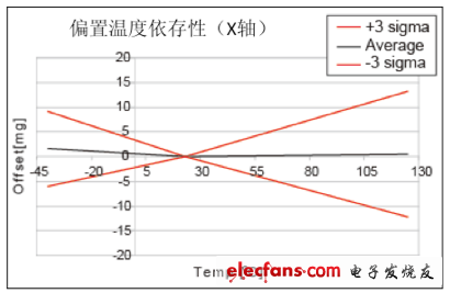 圖3：加速度傳感器的特性圖1.png