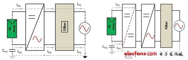 圖1：(a)非隔離逆變器下電網的直流注入；(b) 通過隔離阻斷直流注入。(電子系統設計)