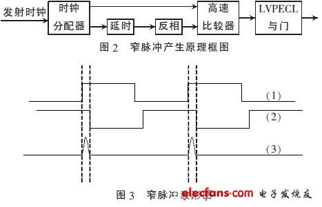 窄脈沖產(chǎn)生原理及波形圖