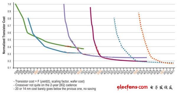 20 nm技術(shù)逐漸成熟起來，其成本可能永遠(yuǎn)不會低于28 nm技術(shù)。