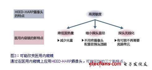 可能改變醫用內窺鏡