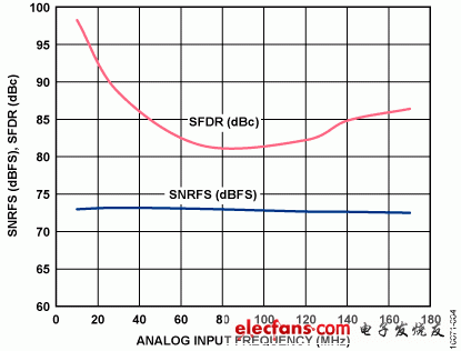 圖4. SNR/SFDR性能與頻率的關系