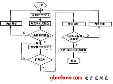 圖像識別分割流程圖