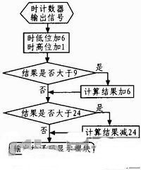 世界時間轉換流程圖