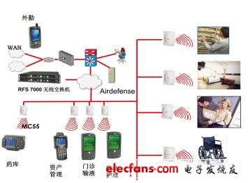 摩托羅拉移動臨床信息系統網絡結構