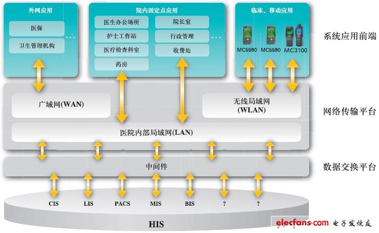 摩托羅拉企業移動醫療信息系統架構