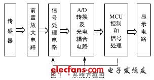 系統方框圖