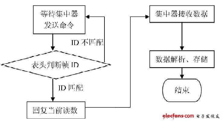 圖5數據收發流程圖