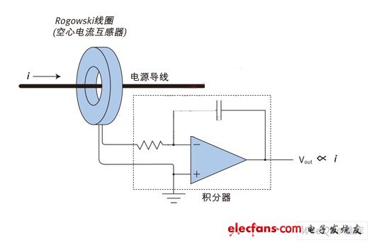 Rogowski線圈結構