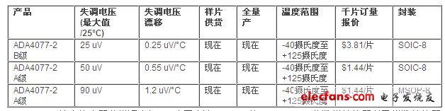 ADA4077-2精密放大器非常適合與ADI公司高達1 MSPS的12、14、16位數模轉換器以及模數轉換器配套使用，包括AD5444、AD7265和AD7266。