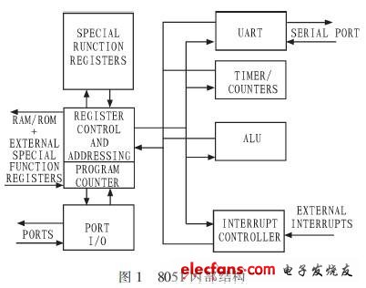 MC8051單片機核含有8位復雜指令CPU，存儲器采用哈佛結構，其結構框圖如圖1所示。