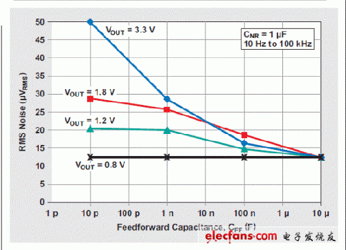 圖 12 噪聲優化以后 RMS 噪聲與前饋電容的關系