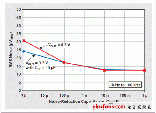 圖 10 RMS 噪聲與降噪電容的關系