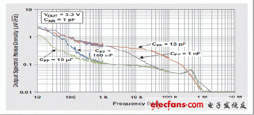 圖 9 各種 CFF 值的輸出頻譜噪聲密度