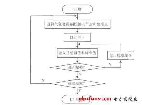 圖4為系統軟件流程圖