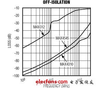 正確選擇CMOS模擬開關的建議（電子工程專輯）