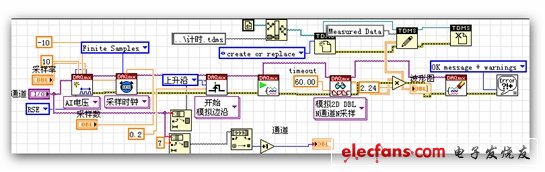 圖2：數據采集子程序。（電子發燒友網）