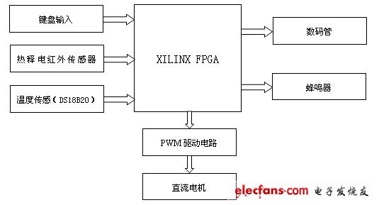 系統(tǒng)結(jié)構(gòu)框圖