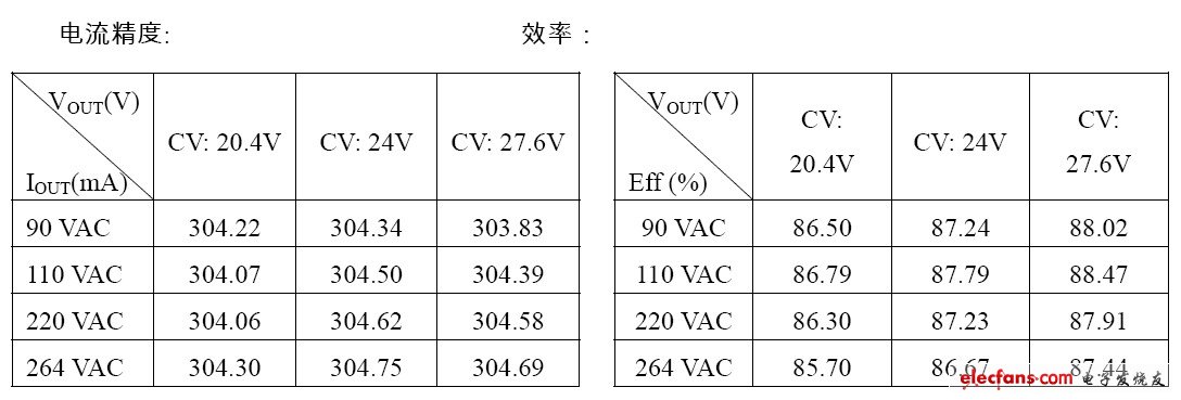 測試輸出電流精度和效率