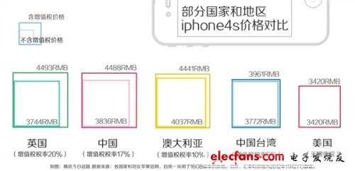 iPhone 5賣5000真的是在坑中國人嗎？