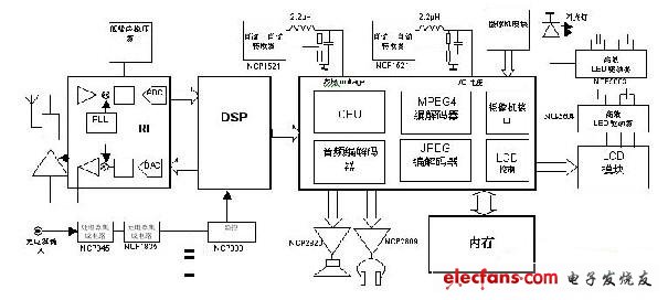 集成了MPEG-4編解碼器的手機平臺系統框圖