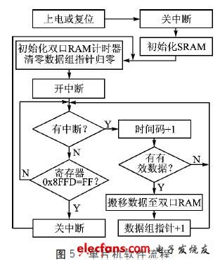 單片機軟件流程如圖5