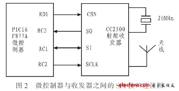 微控制器和收發(fā)器之間的SPI接口連接圖