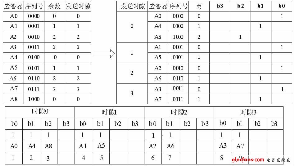 圖3 基于序列號(hào)對(duì)時(shí)隙數(shù)運(yùn)算的排序算法