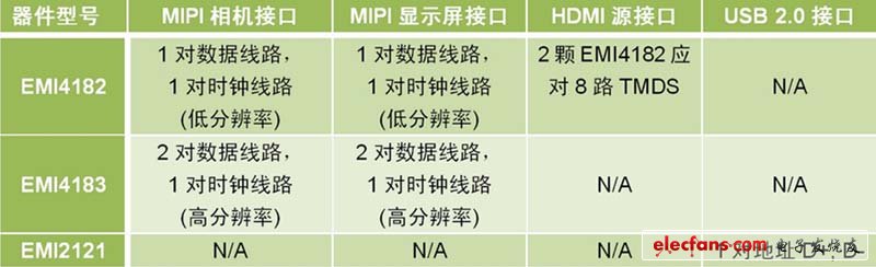 表1：安森美半導體硅共模濾波器