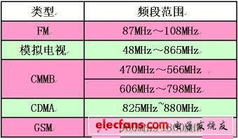 圖3：手機應用中的一些頻段