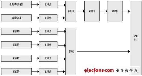 數據采集模塊的構成