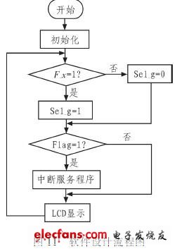 系統(tǒng)軟件設(shè)計流程如圖11所示