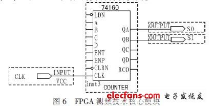 FPGA測頻技術(shù)核心模塊   74160接成了一個同步四進(jìn)制加法計數(shù)器，如圖6所示。