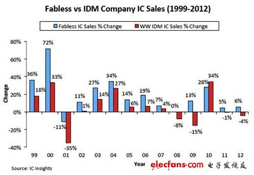 1999年至2012年無晶圓廠IC業者與IDM廠營收比較