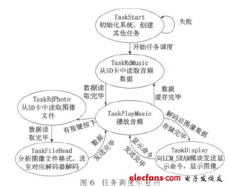 如圖6   任務調度示意圖