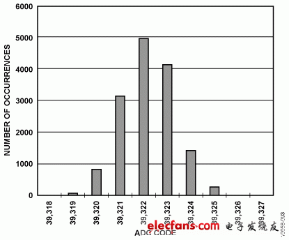 圖3. 10 V DC輸入時(shí)的直方圖，15,000個(gè)樣本